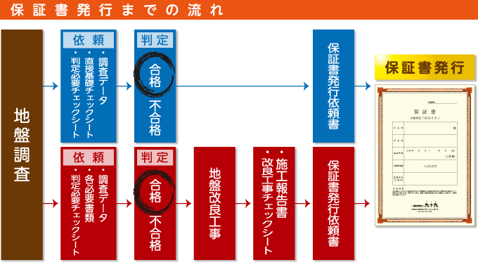 保証書発行までの流れ